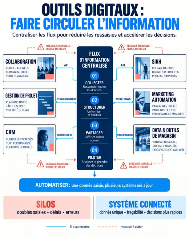 Infographie des outils digitaux et de leurs intégrations dans l'entreprise