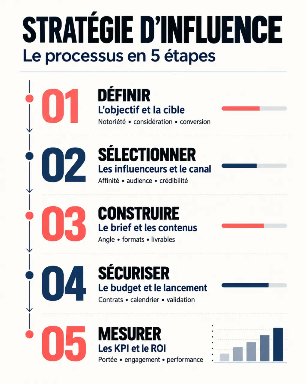 Infographie d’une stratégie d’influence de la définition des objectifs à la mesure du ROI