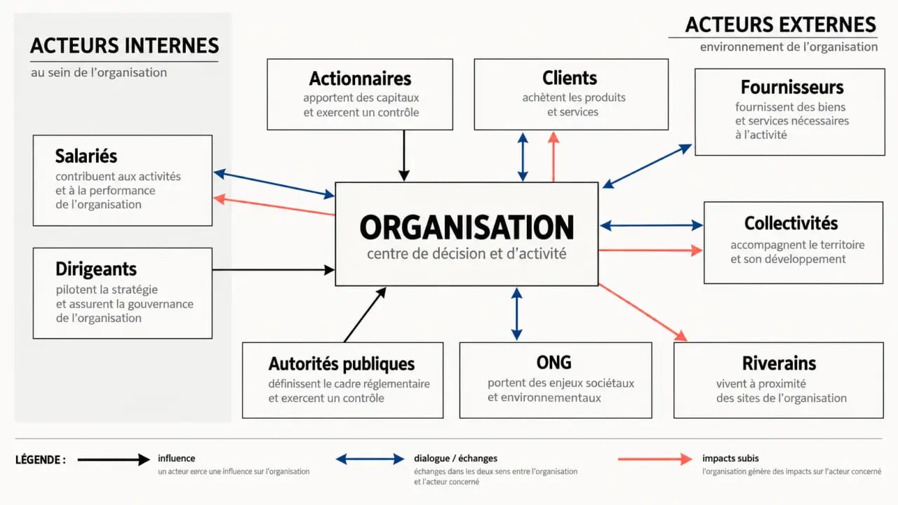 Stakeholders et parties prenantes internes et externes autour d’une organisation