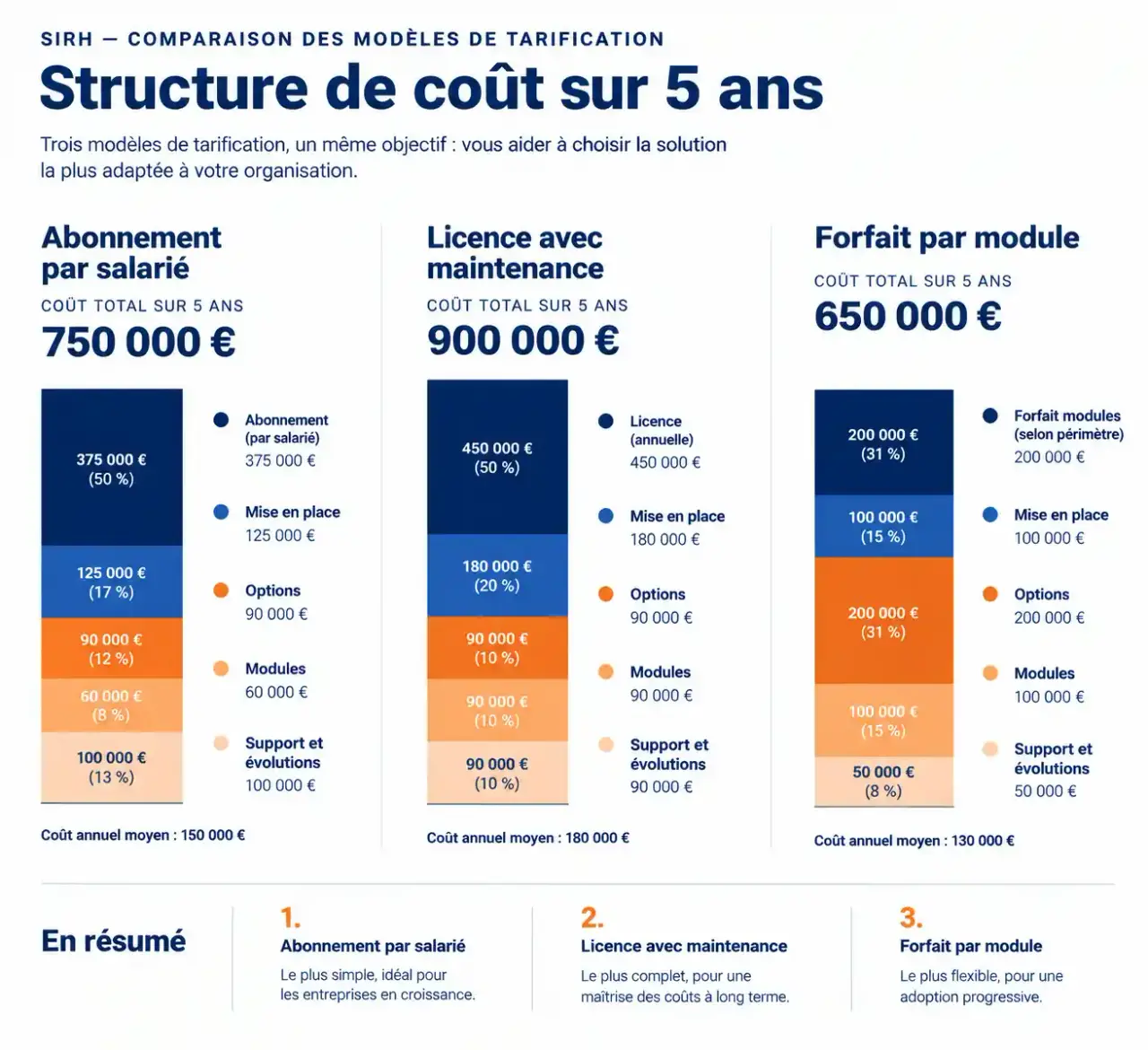 Prix d'un SIRH : répartition des coûts sur cinq ans selon le modèle de tarification (abonnement, licence, forfait par module)